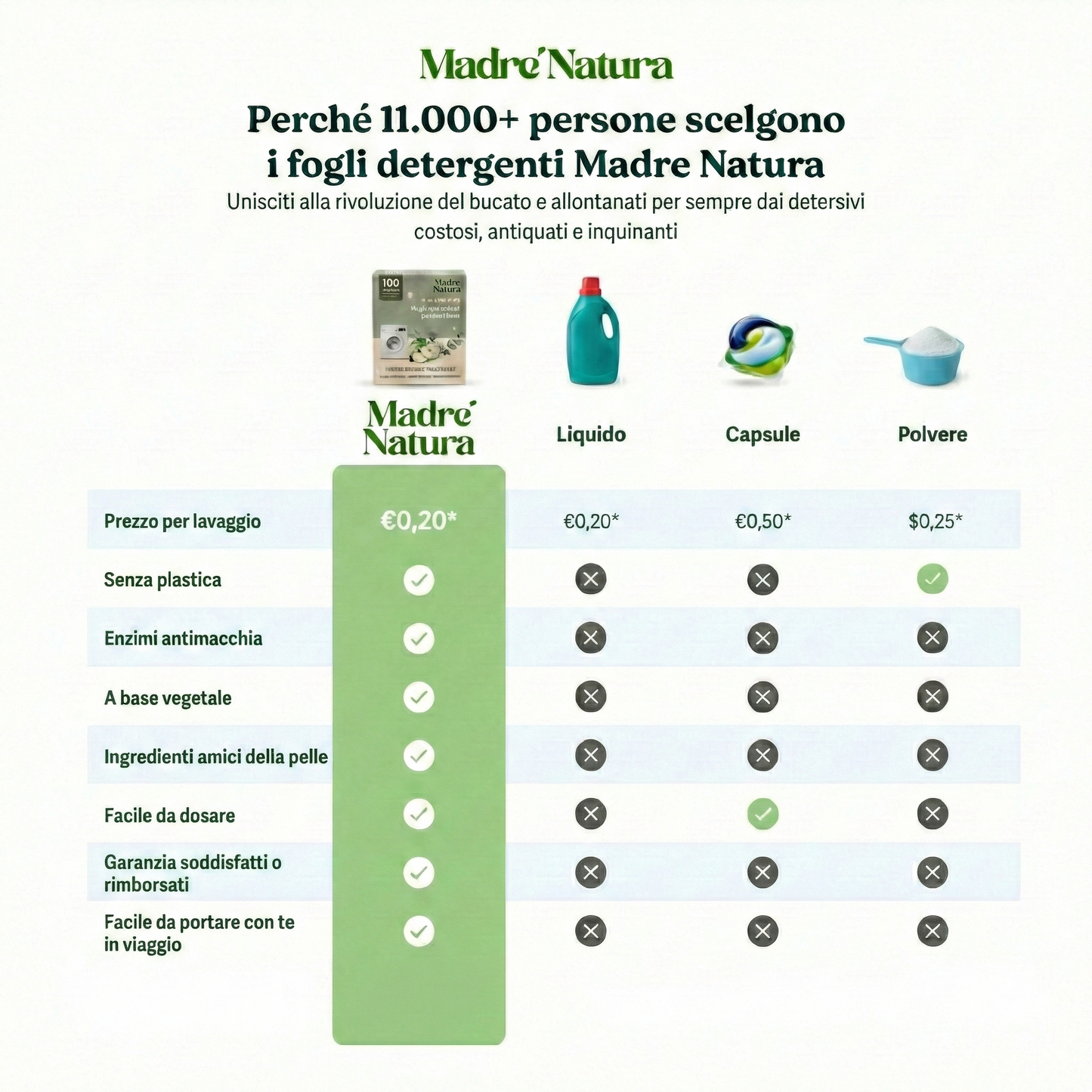 MadreNatura™ | Hojas detergentes para lavadora